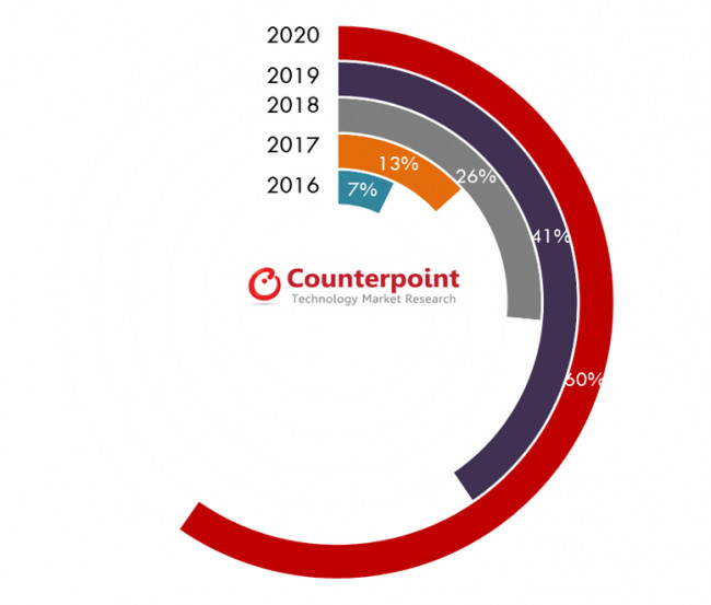▲▼ Counterpoint Research Market Monitor 2018。（圖／翻攝自Counterpointresearch）