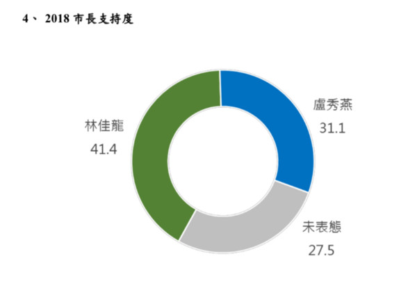 ▲▼台灣世代智庫公布台中最新民調結果。（圖／台灣世代智庫）