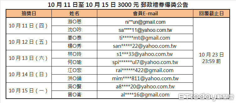 人氣大比拚_1011-1015得獎公告（圖／ETtoday資料照）