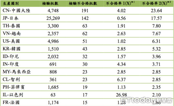 ▲去年邊境查驗不合格 這3國最高。(圖/食藥署提供)