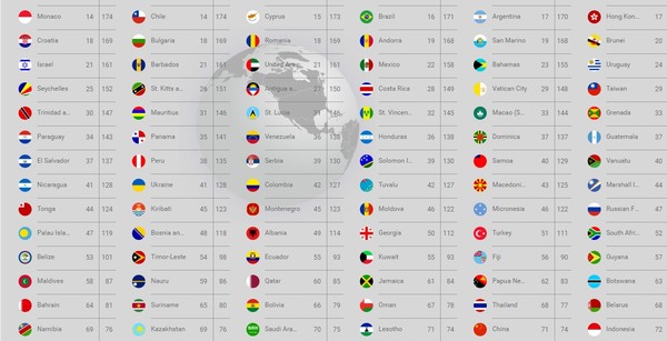 ▲2018全球最好用護照排行。（圖／翻攝自Henley&Partners官網）