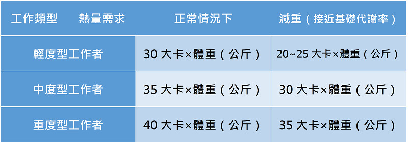 ▲▼工作量及減肥代謝率一覽表。(圖/kingnet國家網路醫藥提供)