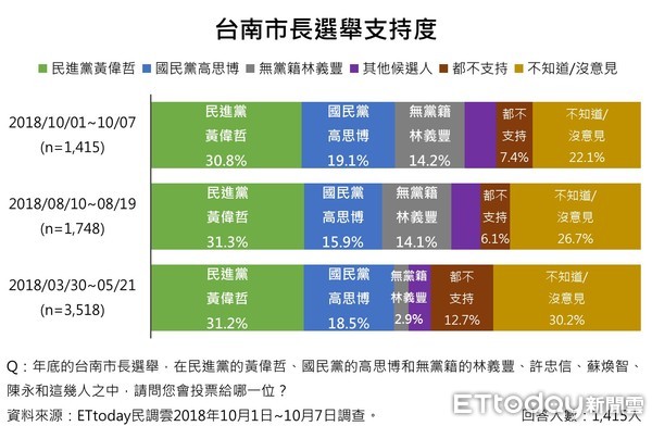 ▲▼台南市長選情黃偉哲穩定領先高思博12％。（圖／《ETtoday新聞雲》製表）