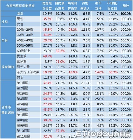 ▲▼台南市長選情黃偉哲穩定領先高思博12％。（圖／《ETtoday新聞雲》製表）