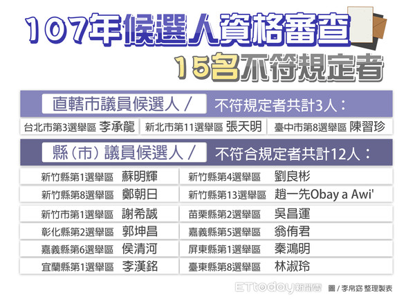 ▲▼107年候選人資格審查，15名不符規定者。（圖/李帛窈 整理製表）