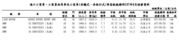 ▲9月能源局油耗測試。（圖／翻攝經濟部能源局）