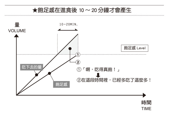▲飽足感與進食時間關係表。(圖/原水文化提供)