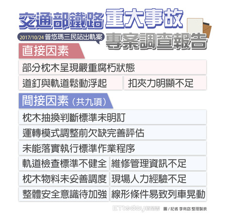 ▲▼交通部鐵路重大事故 2017/10/24普悠瑪在三民站出軌案專案調查報告。（圖 / 記者李帛窈 整理製表）