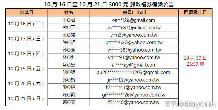 人氣大比拚／1016-1021得獎公告