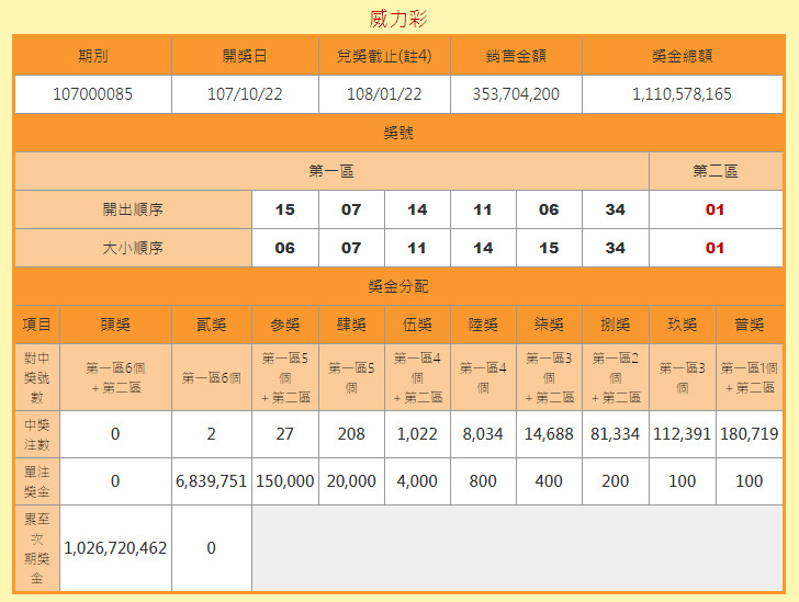 快訊／威力彩44連槓！下期頭獎上看11.6億　創最長連摃紀錄