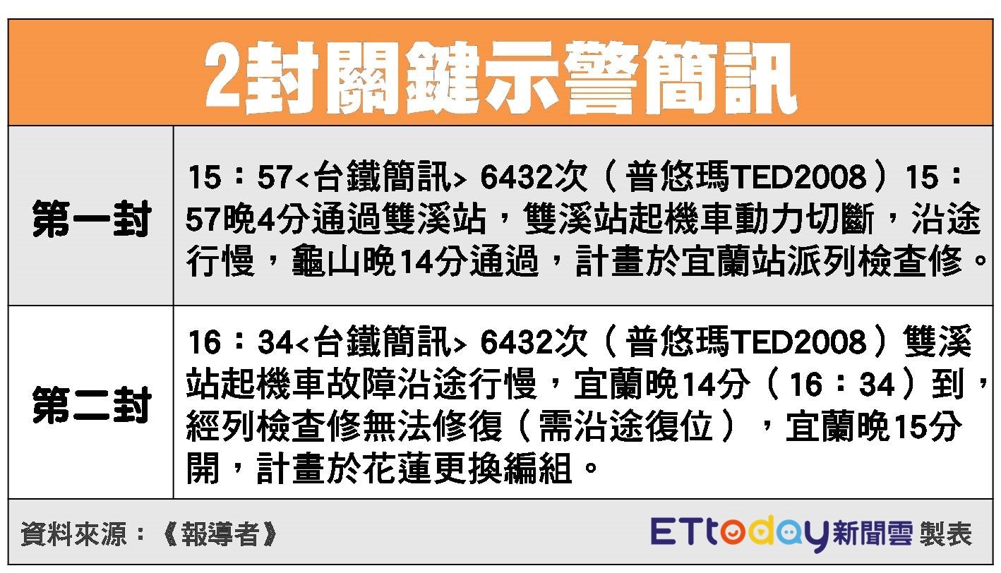 ▲▼普悠瑪37分連發「2封關鍵簡訊」曝！司機頻求援　檢修員一下車就翻了。（圖／記者許力方製）