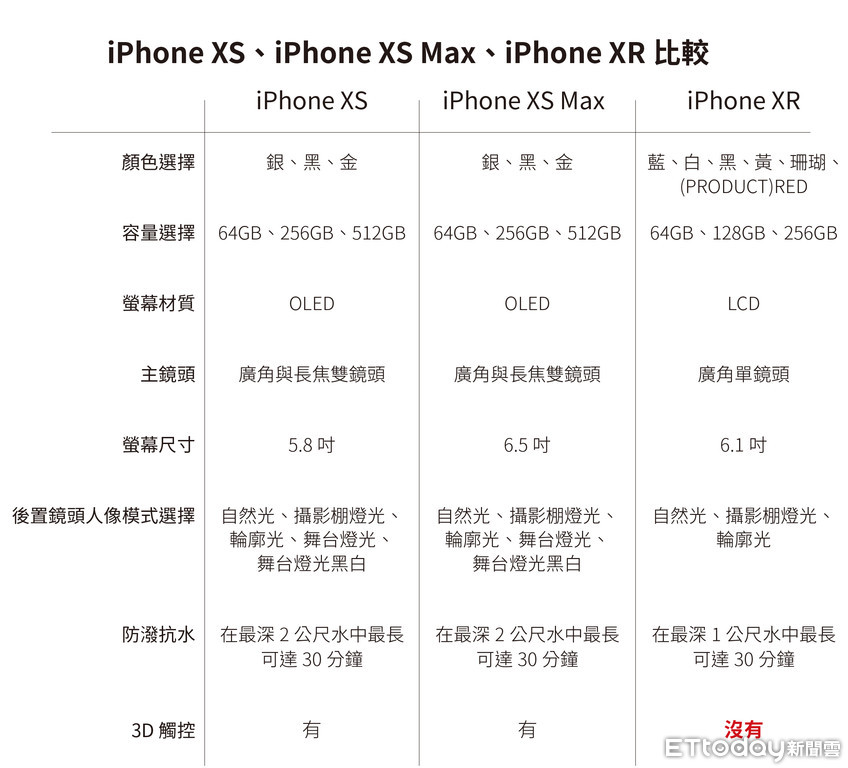 ▲▼iPhone XS、iPhone XS Max、iPhone XR比較。（圖／記者邱倢芯整理）