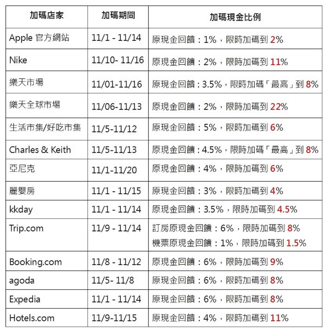 現金回饋網ShopBack狂歡雙11（圖／業者提供）