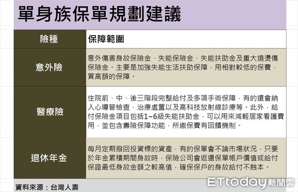 ▲▼台灣人壽整理單身族保單建議組合表。（圖／記者李蕙璇繪製）