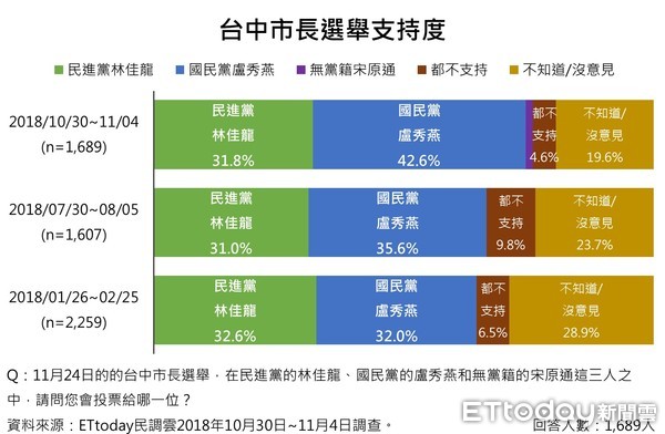 ▲▼ET民調／台中市市長選舉支持度。（圖／《ETtoday新聞雲》製表）
