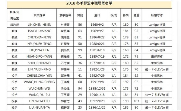 ▲2018年亞洲棒球冬季聯盟中職聯隊名單。（圖／中華職棒提供）