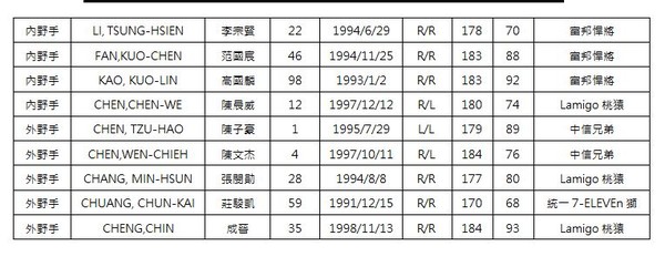 ▲2018年亞洲棒球冬季聯盟中職聯隊名單。（圖／中華職棒提供）