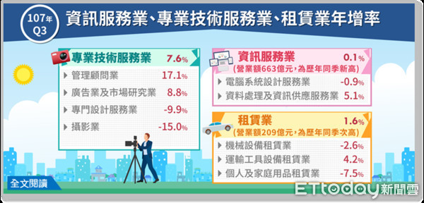 ▲▼▲經濟部統計處公布Q3資訊業營業額統計，創下歷年同季新高。（圖／取自經濟部）