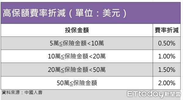 ▲▼美元保單的高保額費率折減。（圖／記者李蕙璇繪製）