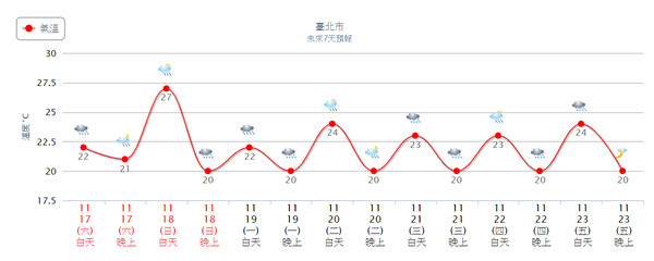 ▲北部一周溫度。（圖／翻攝中央氣象局）