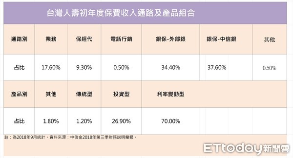 ▲▼台灣人壽2018年第三季初年度保費收入的通路及產品組合。（圖／記者李蕙璇繪製）