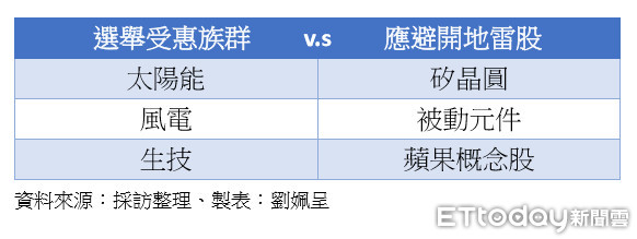 ▲▼選舉受惠族群v.s應避開地雷股。（圖／記者劉姵呈製）