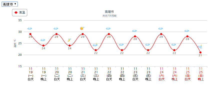 ▲▼溫度趨勢。（圖／中央氣象局）