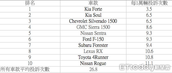 ▲▼美統計車款被投訴次數　克萊斯勒最顧人怨Kia品質穩定。（圖／編輯劉頤製）