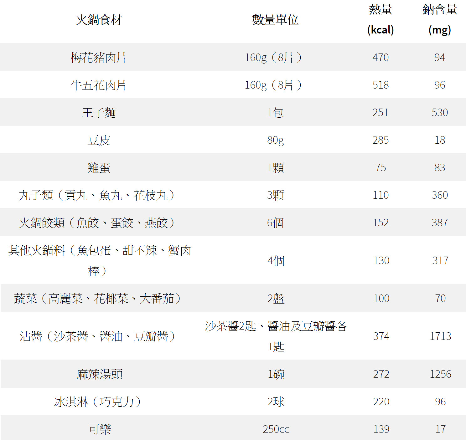 ▲▼火鍋熱量、鈉含量比較。(圖/翻攝自pixabay)