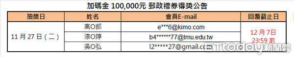 10萬加碼金得獎公告（圖／ETtoday資料照）