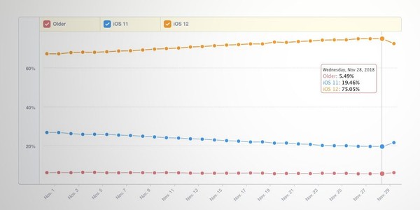 ▲▼iOS 12 升級率超越 iOS 11。（圖／截自9to5Mac）