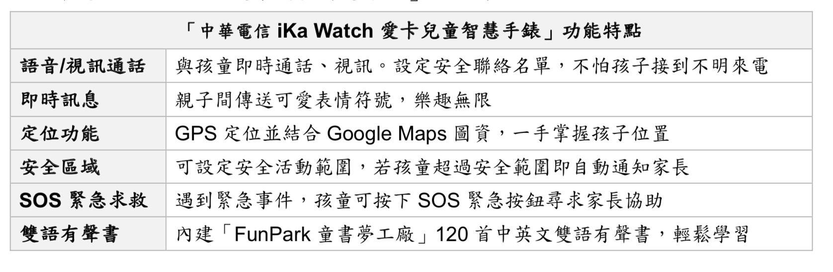 ▼中華電信iKa Watch愛卡兒童智慧手錶功能特點。（圖／中華電信提供）