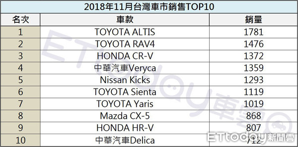 ▲台灣車市11月戰報！Kicks爆量1293台、BMW重回進口二哥。（圖／記者張慶輝製表）