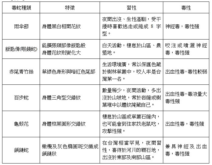 ▲▼辨認蛇的種類。（圖／成大醫院提供）