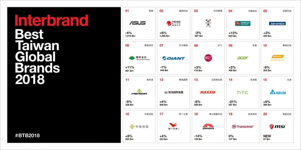 ▲▼2018年台灣最有價值全球品牌排行。（圖／截自Interbrand）