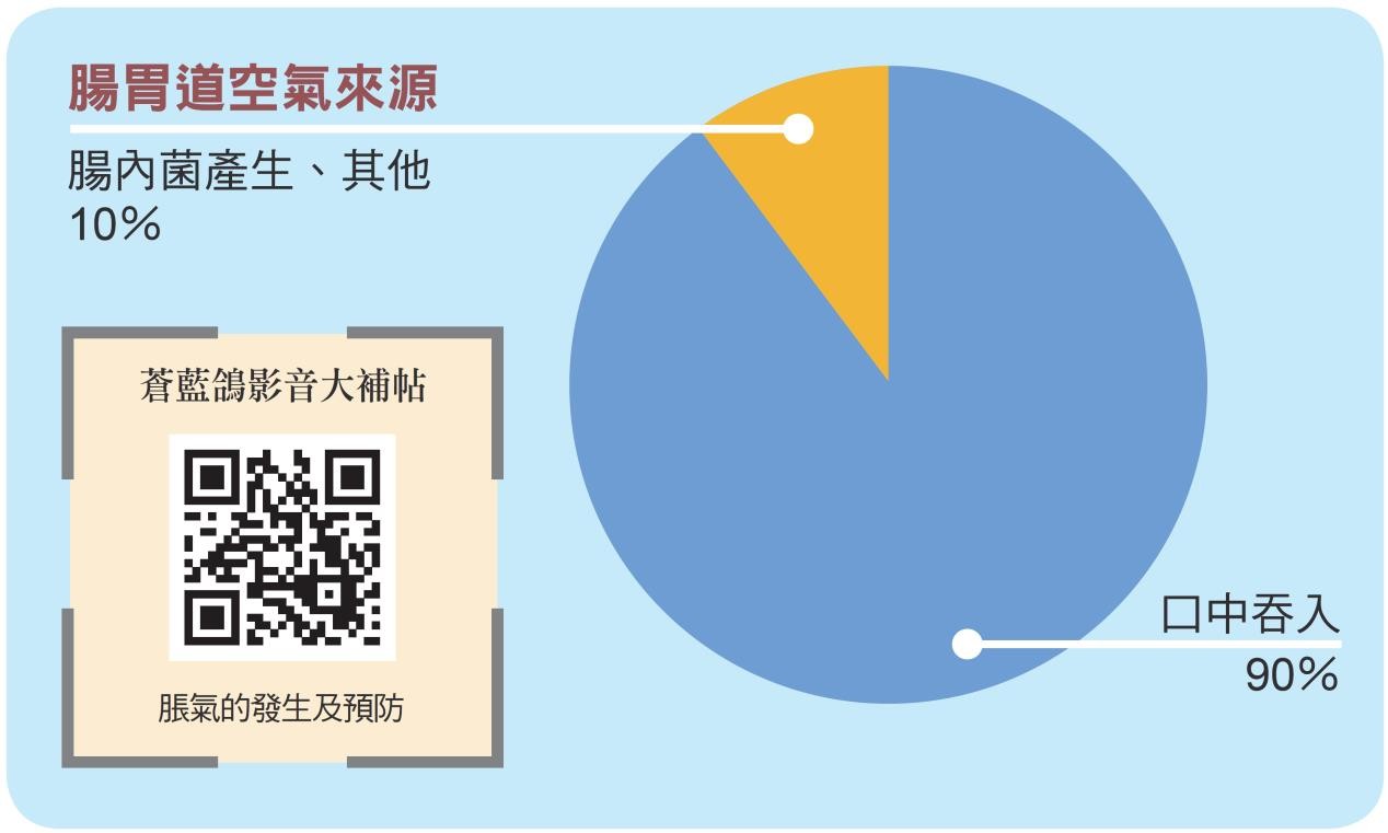 ▲脹氣好難受，該如何緩解及預防。（圖／《90％攸關性命的醫學常識，沒有人教》提供，請勿隨意翻拍，以免侵權。）