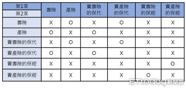 ▲▼ 業務員可以同時登錄一產險、一壽險。（圖／記者戴瑞瑤製表）