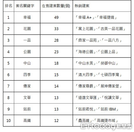 ▲▼建案名排行榜。（圖／591新建案提供）