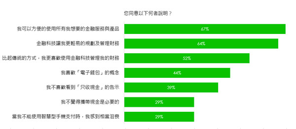 ▲不用帶錢包出門，LINE調查:52%台灣人期待「無現金化」。（圖／LINE台灣提供）