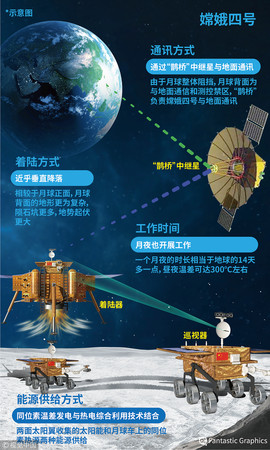 ▲▼嫦娥四號月球探測器在西昌成功發射升空。（圖／CFP）