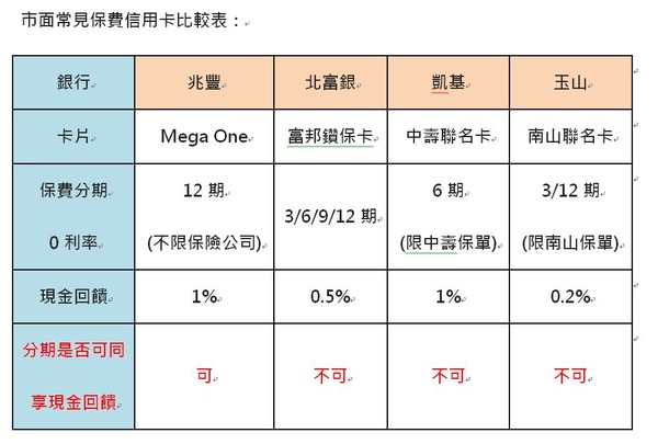 ▲▼保費信用卡比較表。（圖／業者提供）