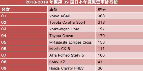 Volvo XC40逆襲日本客場　技壓TOYOTA奪下日本年度風雲車大獎（圖／翻攝自Carscoops）