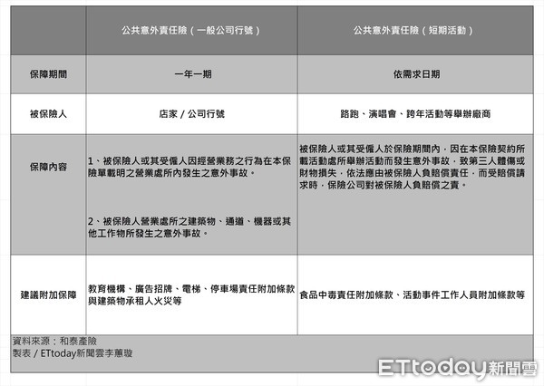 ▲▼和泰產險說明公共意外責任險保障內容。（圖／記者李蕙璇繪製）