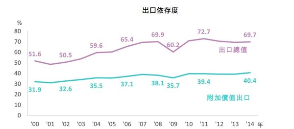 ▲▼出口附加價值表。（圖／財政部提供）