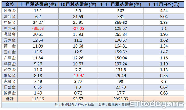 ▲▼15家上市櫃金控11月份獲利。（圖／記者戴瑞瑤、吳靜君製表）