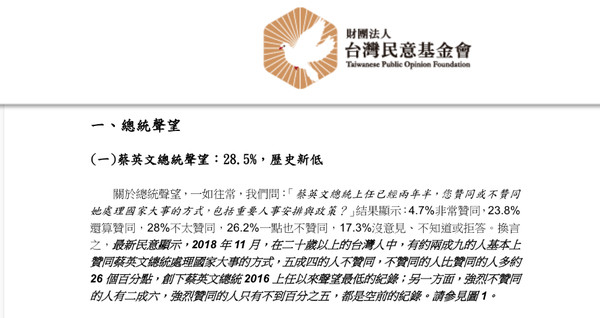 ▲▼台灣民意基金會11月調查指出蔡英文聲望28.5%為歷史新低。（圖／翻攝自台灣民意基金會）