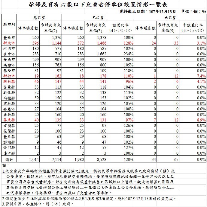 ▲孕婦及育有6歲以下兒童停車位12月15日前應設置完成。（圖／交通部路政司提供）