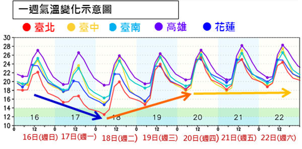 ▲▼氣象局一周天氣。（圖／中央氣象局）