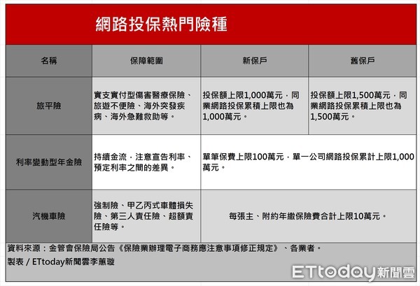 ▲▼網路投保熱門險種以旅平險（含旅遊不便險、旅遊綜合險）、利率變動型年金險及汽機車險為主。（圖／記者李蕙璇攝）