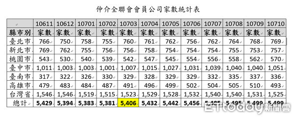 ▲▼仲介全聯會會員公司家數統計表。（圖／全聯會提供）